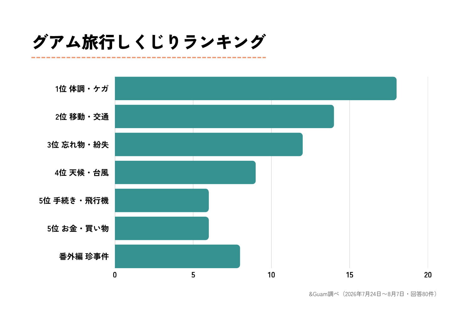 グアム旅行しくじりランキング